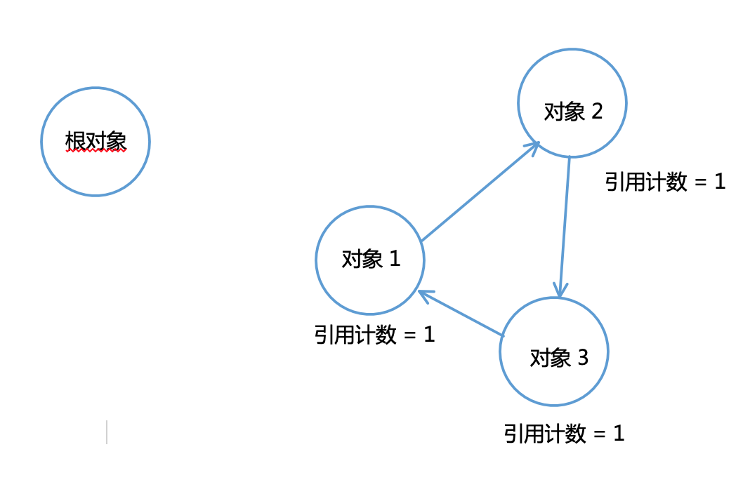Circular reference