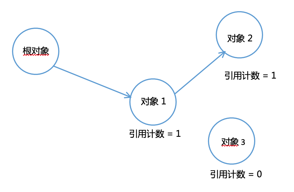 Reference counter