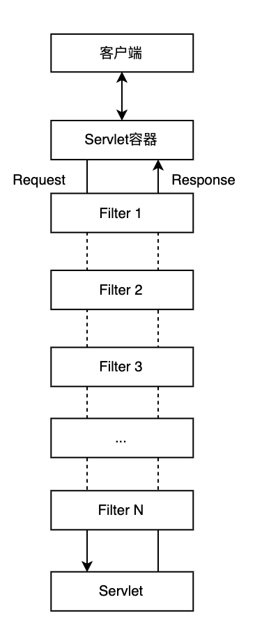 Request flow with Filter