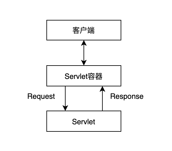 Request flow without Filter
